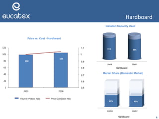 Hardboard
12M08 12M07
91% 84%
Utilizaçãoda Capacidade Instalada
Chapa de Fibra
12M08 12M07
45% 43%
Market Share (MercadoInterno)
Chapa de Fibra 6
100
106
0,5
0,6
0,7
0,8
0,9
1
1,1
1
21
41
61
81
101
121
2007 2008
Preço x Custo - Chapa de Fibra
Volumes m2 (base 100) Preço-Custo (base 100)
Hardboard
Installed Capacity Used
Price vs. Cost - Hardboard
Volume m² (base 100)
1.1
0.9
Market Share (Domestic Market)
Hardboard
Price-Cost (base 100)
0.8
0.7
0.6
0.5
 