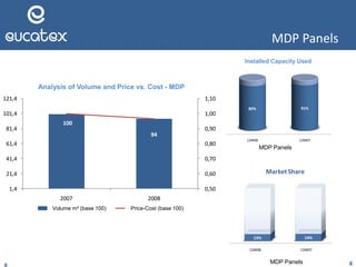MDP Panels
12M08 12M07
89% 91%
Utilizaçãoda Capacidade Instalada
Painéis MDP
12M08 12M07
13% 14%
Market Share
Painéis MDP 8
100
94
0,50
0,60
0,70
0,80
0,90
1,00
1,10
1,4
21,4
41,4
61,4
81,4
101,4
121,4
2007 2008
Análise de Volume e Preçox Custo - MDP
Volumes m2 (base 100) Preço-Custo (base 100)
Installed Capacity Used
Volume m² (base 100)
MDP Panels
Analysis of Volume and Price vs. Cost - MDP
Price-Cost (base 100)
MDP Panels
 