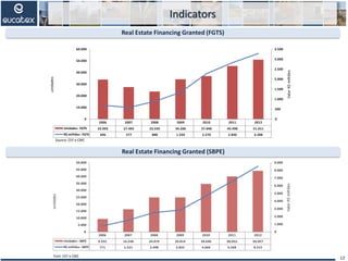 2006 2007 2008 2009 2010 2011 2012
Unidades -SBPE 9.332 16.238 24.874 24.814 34.696 40.052 44.057
R$ milhões -SBPE 771 1.521 2.498 2.832 4.666 6.568 8.515
0
1.000
2.000
3.000
4.000
5.000
6.000
7.000
8.000
9.000
0
5.000
10.000
15.000
20.000
25.000
30.000
35.000
40.000
45.000
50.000
ValorR$milhões
unidades
Indicators
12
Real Estate Financing Granted (FGTS)
Real Estate Financing Granted (SBPE)
Source: CEF e CBIC
Font: CEF e CBIC
2006 2007 2008 2009 2010 2011 2012
Unidades -FGTS 33.993 27.493 23.550 34.200 37.040 45.490 51.011
R$ milhões -FGTS 696 577 880 1.334 2.270 2.830 3.288
0
500
1.000
1.500
2.000
2.500
3.000
3.500
0
10.000
20.000
30.000
40.000
50.000
60.000
ValorR$milhões
unidades
 
