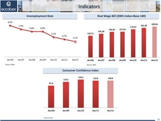 Indicators
13
Unemployment Rate Real Wage Bill (2005 Index=Base 100)
Consumer Confidence Index
Source: IBGE Source: IBGE
Source: FGV
8,4%
7,4%
6,8% 6,8%
5,3%
4,7%
4,1%
dec/06 dec/07 dec/08 dec/09 dec/10 dec/11 dec/12
132,71
145,28
156,65 157,63
172,67
181,30
189,64
dec/06 dec/07 dec/08 dec/09 dec/10 dec/11 dec/12
97,4
114,1
124,2 119,6 120,0
dec/08 dec/09 dec/10 dec/11 dec/12
 