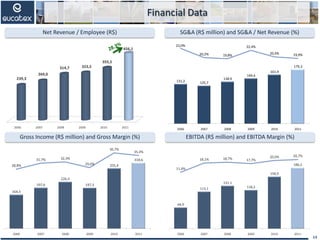 64,9
113,1
131,1
118,2
158,9
186,2
11,4%
18,1% 18,7% 17,7%
20,0% 20,7%
2006 2007 2008 2009 2010 2011
2006 2007 2008 2009 2010 2011
239,3
269,0
314,7 323,5
355,5
456,1
164,3
197,6
226,4
197,3
255,4
318,6
28,8%
31,7% 32,3%
29,6%
36,7%
35,4%
2006 2007 2008 2009 2010 2011
Financial Data
14
EBITDA (R$ million) and EBITDA Margin (%)Gross Income (R$ million) and Gross Margin (%)
Net Revenue / Employee (R$) SG&A (R$ million) and SG&A / Net Revenue (%)
131,2 125,7
138,9
149,4
161,9
179,3
23,0%
20,2% 19,8%
22,4%
20,4% 19,9%
2006 2007 2008 2009 2010 2011
 