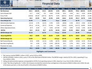Financial Data
15
 Net revenue reached R$899.1 million in 2011, up by 13.2% on 2010;
 EBITDA of R$186.2 million in 2011, up by 17.2% on the 2010 total of R$158.9 million. The EBITDA margin stood at 20.7% in 2011, expanding 0.7 p.p.
from 20.0% in 2010;
 Selling and administrative expenses corresponded to 19.9% of net operating revenue in 2011, down by 1.1 p.p. from 21.0% in 2010; and
 Under “Non-Recurring Results,” in 2011, the Company recorded the reversal of tax contingencies in the amount of R$24.3 million and in 2010, the sale
of the Santa Luzia farm, in the city of Itu/SP, in the amount of R$49.9 million.
Highlights and Comments
Highlights (R$ MM) 4Q11 A.V. % 4Q10 A.V. % Var. (%) 2011 A.V. % 2010 A.V. % Var. (%)
Net Revenues 232.5 100.0% 214.3 100.0% 8.5% 899.1 100.0% 794.0 100.0% 13.2%
Cost of Goods Sold 11.7 5.0% 9.9 4.6% -17.9% 43.6 4.9% 36.1 4.5% -20.9%
Gross Profit (160.8) -69.2% (147.3) -68.7% 9.2% (624.2) -69.4% (538.6) -67.8% 15.9%
Operating Expenses 83.4 35.9% 76.9 35.9% 8.4% 318.6 35.4% 291.5 36.7% 9.3%
Gross Margin (%) 35.9% 35.9% 0 p.p. 35.4% 36.7% -1.3 p.p.
Administrative Expenses (13.4) -5.7% (12.5) -5.9% 6.6% (48.8) -5.4% (44.3) -5.6% 10.1%
Comercial Expenses (35.1) -15.1% (32.7) -15.3% 7.4% (130.5) -14.5% (117.7) -14.8% 10.9%
Others Operational Costs (0.7) -0.3% 1.3 0.6% -157.6% (7.0) -0.8% (11.0) -1.4% -36.5%
EBITDA 55.9 24.1% 35.7 16.7% 56.5% 210.4 23.4% 208.8 26.3% 0.8%
EBITDA Margin (%) 24.1% 16.7% 7.4 p.p. 23.4% 26.3% -2.9 p.p.
Recurring EBITDA 46.0 19.8% 43.3 20.2% 6.2% 186.2 20.7% 158.9 20.0% 17.2%
EBITDA Margin (%) 19.8% 20.2% -0.4 p.p. 20.7% 20.0% 0.7 p.p.
Net Financial Results (9.4) -4.0% (11.5) -5.4% -18.7% (58.8) -6.5% (32.8) -4.1% -79.1%
Non-Recurring Results 9.9 4.3% (7.6) -3.5% 230.1% 24.3 2.7% 49.9 6.3% -51.4%
Provisions for taxes 2.6 1.1% 6.1 2.8% 57.9% (9.7) -1.1% (15.7) -2.0% 38.5%
Net Icome 37.2 16.0% 19.9 9.3% 86.9% 88.2 9.8% 120.0 15.1% -26.5%
 