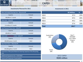 CAPEX
Investments Planned for 2011
New Laminated Flooring Line – Botucatu/SP
Capacity Forecast
500,000 m² / month 1Q12
Paint Line – Salto/SP
Capacity Forecast
2.4 million m² / month Installed!
Low Pressure Press Line – Salto/SP
Capacity Forecast
600,000 m² / month Installed!
Doors and Fiberboards Line – Salto/SP
Capacity Forecast
300,000 pieces / month 1Q12
New Paint Plant – Ribeirão/PE
Capacity Forecast
444,000 gallons / month 3Q12
Expansion of Recycled Material Cleaning Capacity of the Recycling
Line
Additional Equipment for T-HDF/MDF
Forest and Production Sustainability
Investments in 2011
2012 CAPEX
R$90 million
16
R$ Million %
1Q11 37.3 25%
2Q11 37.5 26%
3Q11 44.2 30%
4Q11 27.6 19%
Total 146.7
New T-
HDF/MDF
Line / Other
Projects
44%
Forest
28%
Sustentation
28%
 