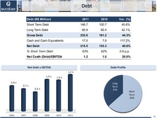 Net Debt x EBITDA Debt Profile
Debt
17
Short
Term
63%
Long
Term
37%
2006 2007 2008 2009 2010 2011
0,8 x
0,7 x
0,6 x
1,0 x 1,0 x
1,2 x
Debt (R$ Million) 2011 2010 Var. (%)
Short Term Debt 146.7 100.7 45.6%
Long Term Debt 85.9 60.4 42.1%
Gross Debt 232.6 161.2 44.3%
Cash and Cash Equivalents 17.0 7.8 117.2%
Net Debt 215.5 153.3 40.6%
% Short Term Debt 63% 62% 0.6 p.p.
Net Casth (Debt)/EBITDA 1.2 1.0 20.0%
 