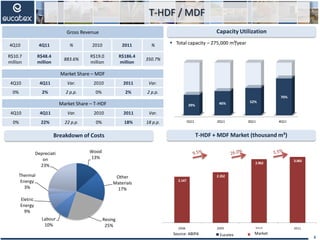 T-HDF / MDF
Breakdown of Costs
Capacity Utilization
 Total capacity – 275,000 m³/year
6
T-HDF + MDF Market (thousand m³)
Gross Revenue
4Q10 4Q11 % 2010 2011 %
R$10.7
million
R$48.4
million
883.6%
R$19.0
million
R$186.4
million
350.7%
Market Share – MDF
4Q10 4Q11 Var. 2010 2011 Var.
0% 2% 2 p.p. 0% 2% 2 p.p.
Market Share – T-HDF
4Q10 4Q11 Var. 2010 2011 Var.
0% 22% 22 p.p. 0% 18% 18 p.p.
Source: ABIPA
2.147
2.352
2.962
3.065
2008 2009 2010 2011
1T06 1T07 1T08 1T09 1T10
100
110
120
106
114
100
118
130
104
139
Eucatex Mercado
1Q11 2Q11 3Q11 4Q11
39% 46% 52%
70%
Wood
13%
Other
Materials
17%
Resing
25%
Labour
10%
Eletric
Energy
9%
Thermal
Energy
3%
Depreciati
on
23%
Market
 