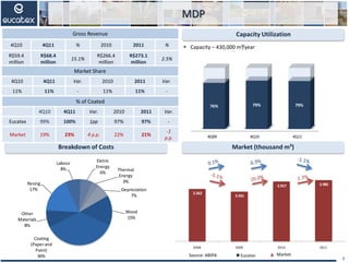 MDP
Breakdown of Costs
Capacity Utilization
 Capacity – 430,000 m³/year
7
Market (thousand m³)
Gross Revenue
4Q10 4Q11 % 2010 2011 %
R$59.4
million
R$68.4
million
15.1%
R$266.4
million
R$273.1
million
2.5%
Market Share
4Q10 4Q11 Var. 2010 2011 Var.
11% 11% - 11% 11% -
% of Coated
4Q10 4Q11 Var. 2010 2011 Var.
Eucatex 99% 100% 1pp 97% 97% -
Market 19% 23% 4 p.p. 22% 21%
-1
p.p.
Source: ABIPA
2.562
2.431
2.917 2.985
2008 2009 2010 2011
1T06 1T07 1T08 1T09 1T10
100
110
120
106
114
100
118
130
104
139
Eucatex Mercado
4Q09 4Q10 4Q11
76% 79% 79%
Wood
15%
Coating
(Paperand
Paint)
36%
Other
Materials
8%
Resing
17%
Labour
8%
Eletric
Energy
6%
Thermal
Energy
3%
Depreciation
7%
Market
 