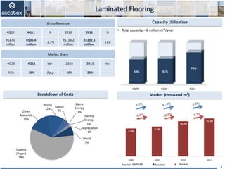 Laminated Flooring
Breakdown of Costs
Capacity Utilization
 Total capacity – 6 million m² /year
8
Market (thousand m²)
Gross Revenue
4Q10 4Q11 % 2010 2011 %
R$37.0
million
R$36.4
million
-1.7%
R$119.2
million
R$132.3
million
11%
Market Share
4Q10 4Q11 Var. 2010 2011 Var.
41% 38% -3 p.p. 38% 38% -
Source: ABIPLAR
8.192
8.729
10.370
11.167
2008 2009 2010 2011
1T06 1T07 1T08 1T09 1T10
100
110
120
106
114
100
118
130
104
139
Eucatex Mercado
Wood
7%
Coating
(Paper)
58%
Other
Materials
15%
Resing
12%
Labour
5%
Eletric
Energy
1%
Thermal
Energy
1%
Depreciation
1%
4Q09 4Q10 4Q11
59% 61%
76%
Market
 