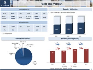Paint and Varnish
Breakdown of Costs
Capacity Utilization
 Total capacity – 36 million gallons/ year
9
* Eucatex estimate
Market (million gallons)
Gross Revenue
4Q10 4Q11 Var. 2010 2011 Var.
R$60.1
million
R$64.2
million
6.8%
R$216.3
million
R$236.9
million
9.5%
Market Share *
4Q10 4Q11 Var. 2010 2011 Var.
7% 7% - 8% 8% -
Source: ABRAFATI and * Eucatex Estimate
780 816
916 939
2008 2009 2010 2011*
1T06 1T07 1T08 1T09 1T10
100
110
120
106
114
100
118
130
104
139
Eucatex Mercado
4Q09 4Q10 4Q11
51% 58% 64%
Row
Material
72%
Packging
17%
Labour
7%
Eletric Energy
1%
OtherCosts
2%
Depreciation
1%
Market
 