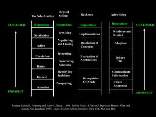 CUSTOMER
PROSPECT
Attention
Interest
Desire
Conviction
Action
Satisfaction
Repurchase
The Sales Ladder
Steps of
Selling
Repurchase
Servicing
Negotiating
and Closing
Presenting
Generating
Solutions
Identifying
Problems
Prospecting
Rackman
Implementation
Resolution of
Concerns
Evaluation of
Alternatives
Recognition
Of Needs
Advertising
Repurchase
Sources: Gerald L. Manning and Barry L. Reece. 1990. Selling Today: A Personal Approach. Boston: Allyn and
Bacon; Neil Rackham. 1989. Major Account Selling Strategies. New York: McGraw Hill.
Repurchase
Reinforce and
Remind
Adoption
Induce
Trial
Communicate
Information
Create
Awareness
PROSPECT
CUSTOMER
 