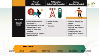 HOURS DAYS WEEKS MONTHS YEARS DECADES CENTURIES
CLIMATE
VARIABILITY
 