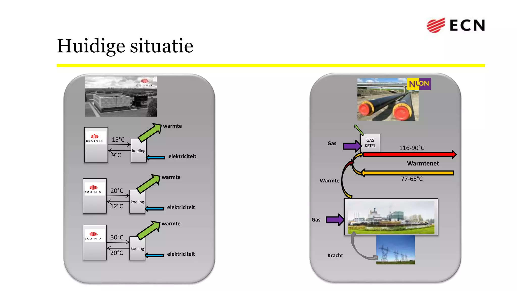 Huidige situatie
koeling
15°C
9°C elektriciteit
warmte
koeling
20°C
12°C elektriciteit
warmte
koeling
30°C
20°C elektriciteit
warmte
WKK
Gas
Warmte
116-90°C
77-65°C
Kracht
GAS
KETELGas
Warmtenet
 