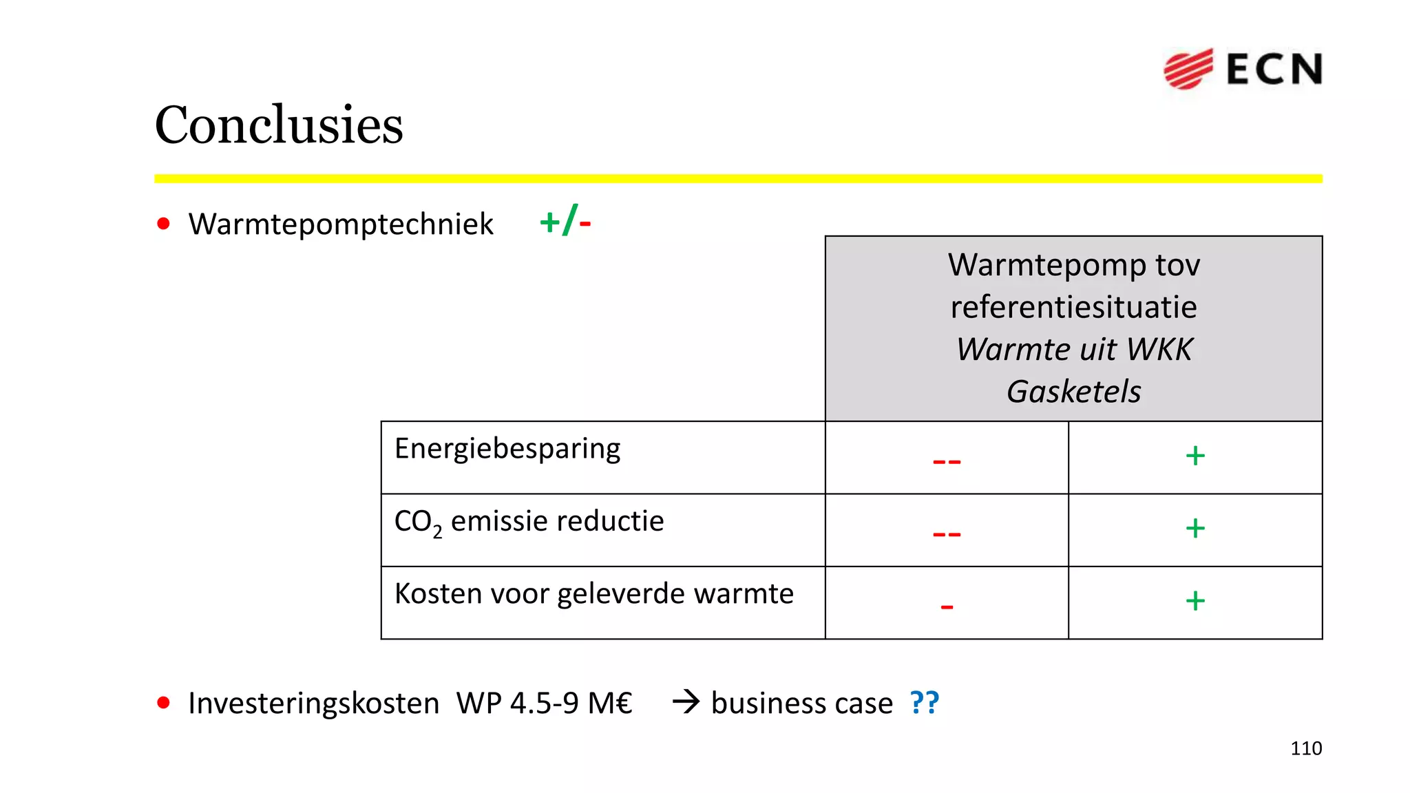 • Warmtepomptechniek +/-
• Investeringskosten WP 4.5-9 M€  business case ??
Conclusies
110
Warmtepomp tov
referentiesituatie
Warmte uit WKK
Gasketels
Energiebesparing
-- +
CO2 emissie reductie
-- +
Kosten voor geleverde warmte
- +
 