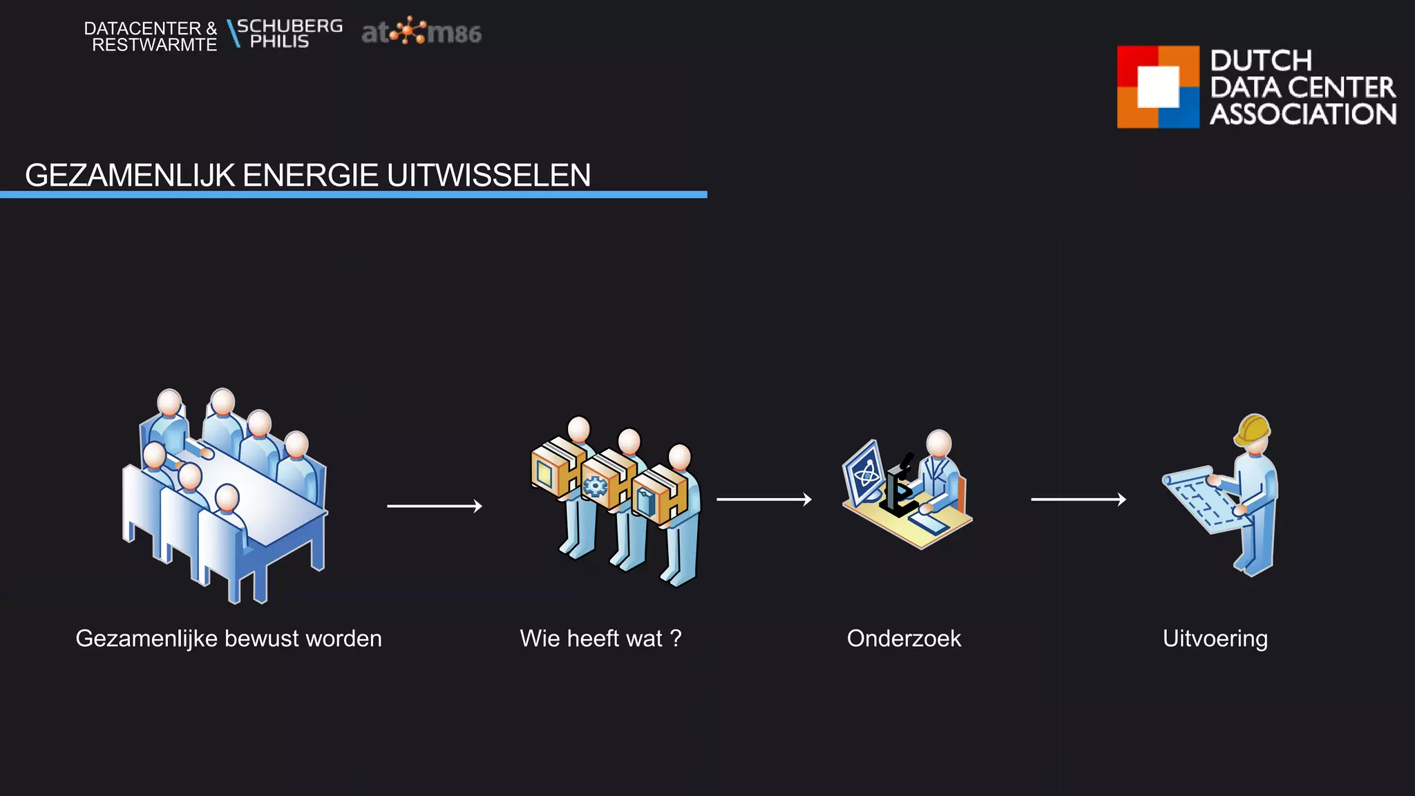 DATACENTER &
RESTWARMTE
GEZAMENLIJK ENERGIE UITWISSELEN
Gezamenlijke bewust worden Wie heeft wat ? Onderzoek Uitvoering
 