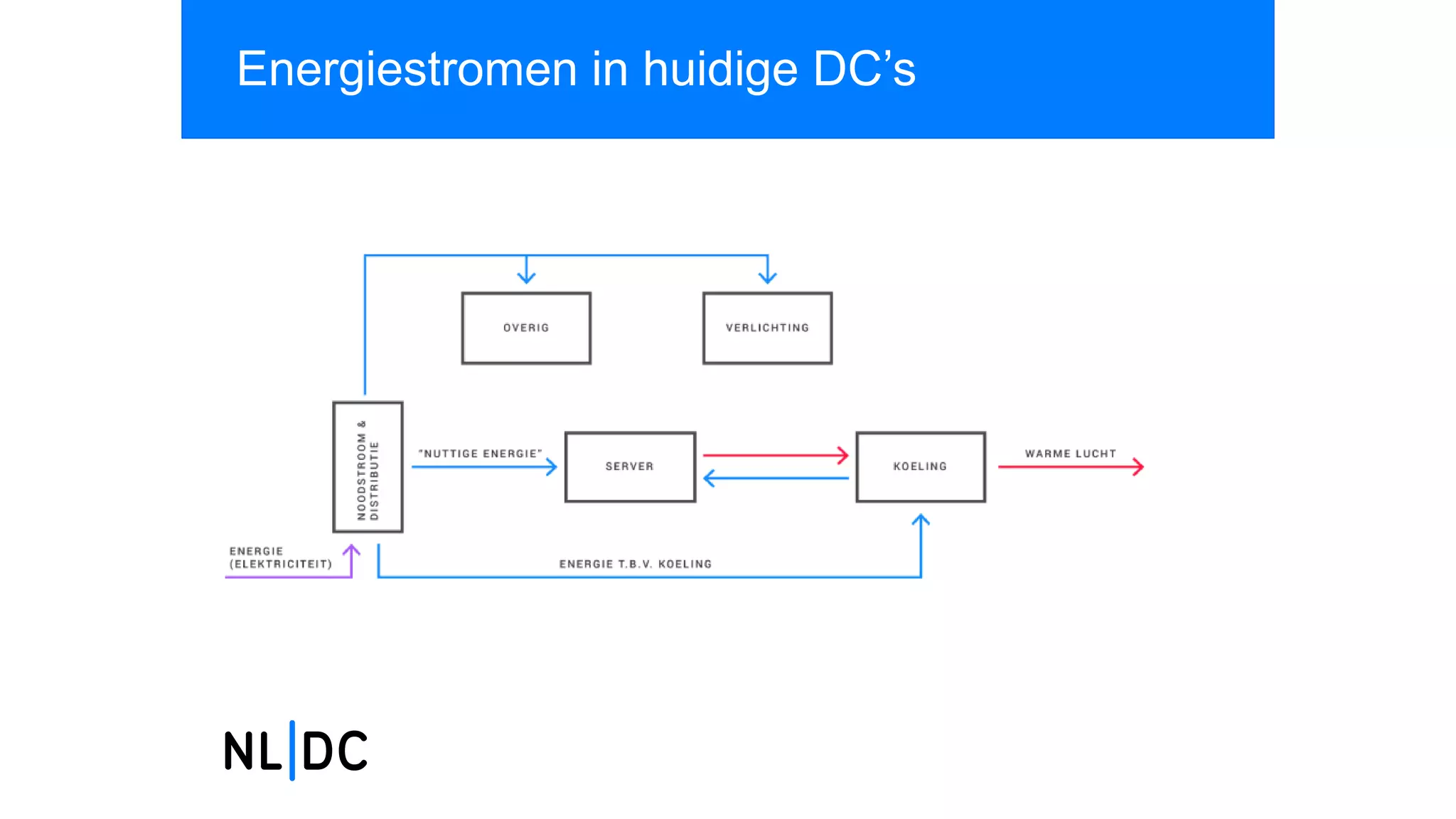 Energiestromen in huidige DC’s
 