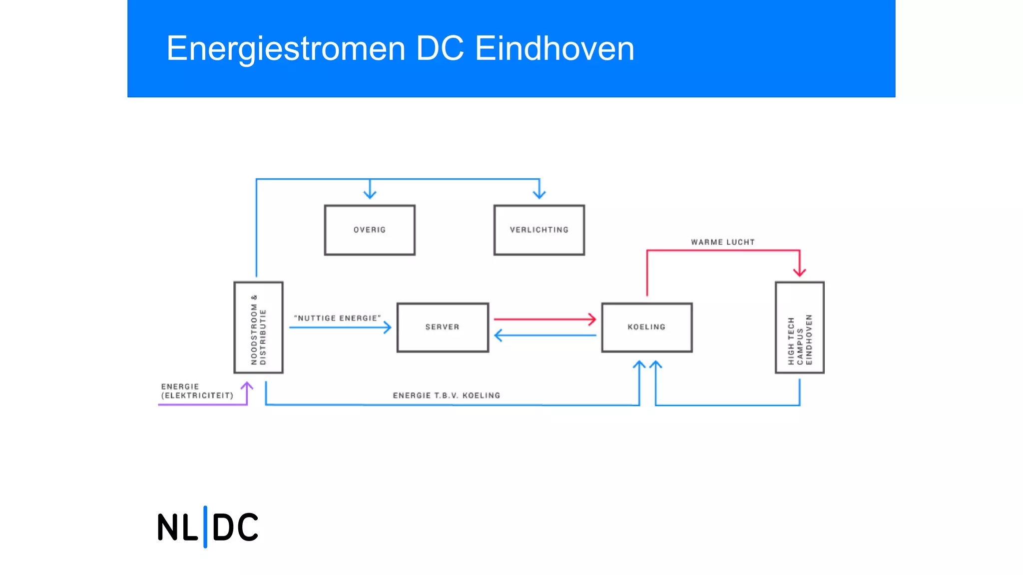 Energiestromen DC Eindhoven
 
