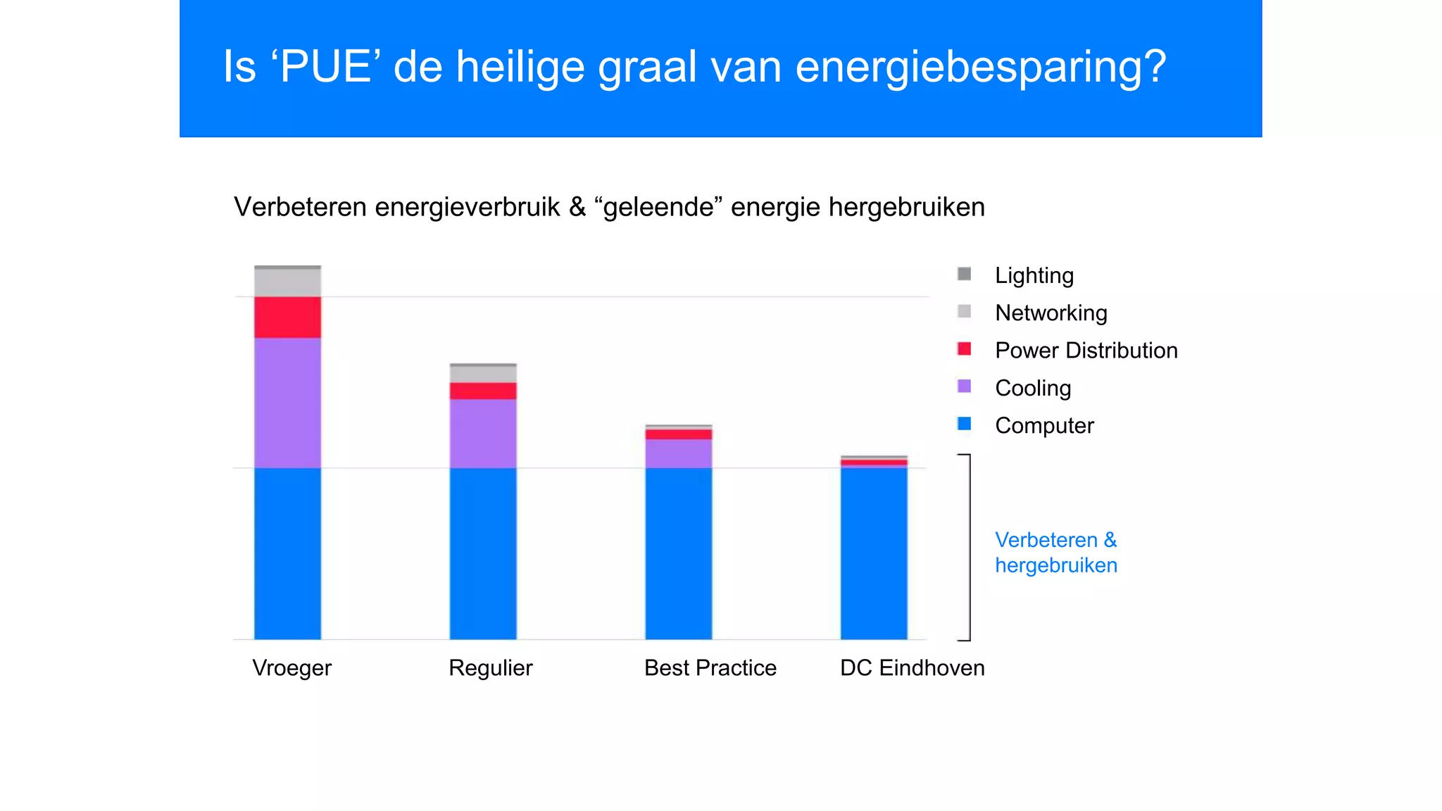 Is ‘PUE’ de heilige graal van energiebesparing?
Vroeger Regulier Best Practice DC Eindhoven
Lighting
Networking
Power Distribution
Cooling
Computer
Verbeteren energieverbruik & “geleende” energie hergebruiken
Verbeteren &
hergebruiken
 
