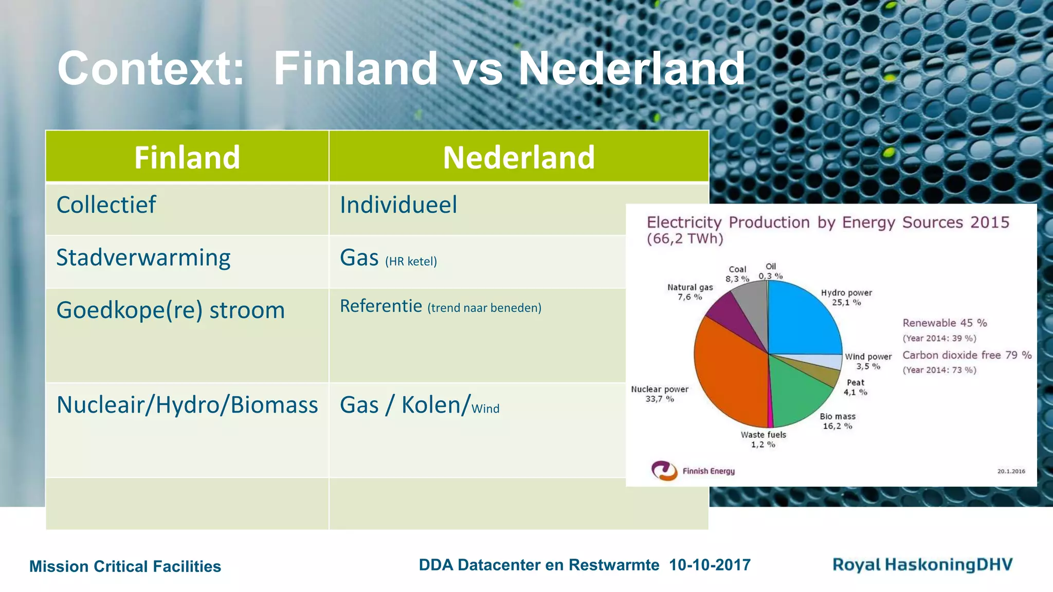 Mission Critical Facilities DDA Datacenter en Restwarmte 10-10-2017
Context: Finland vs Nederland
Finland Nederland
Collectief Individueel
Stadverwarming Gas (HR ketel)
Goedkope(re) stroom Referentie (trend naar beneden)
Nucleair/Hydro/Biomass Gas / Kolen/Wind
 