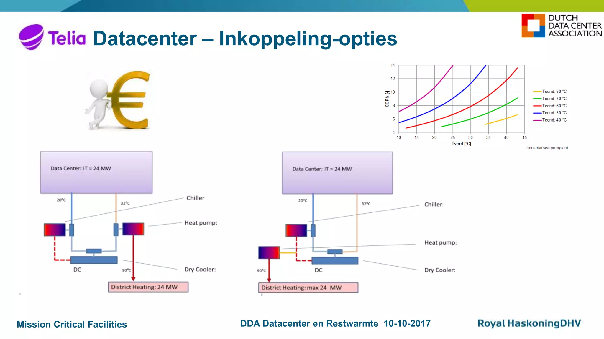 Mission Critical Facilities DDA Datacenter en Restwarmte 10-10-2017
Datacenter – Inkoppeling-opties
 