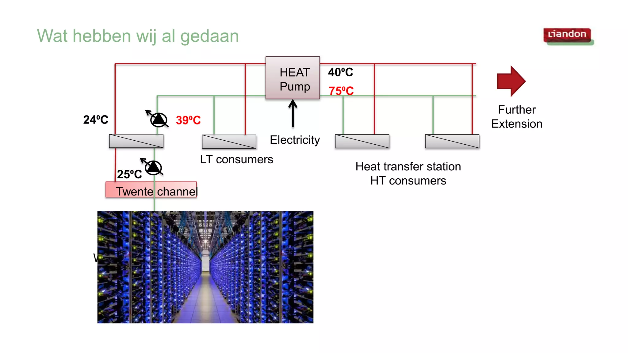 Wat hebben wij al gedaan
40⁰C
25⁰C
24⁰C 39⁰C
75⁰C
40⁰C
Waste Heat Akzo
LT consumers
Heat transfer station
HT consumers
Further
Extension
Electricity
HEAT
Pump
Twente channel
 
