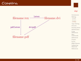 L
ATEX
Introduction
Making
Preamble
Attributes
Compiling
Type Setting
Pictures
Floating Items
Mathematics
Cross
References
New
Commands
References
Project
Errors
L
ATEX Beamer
Supporting
Materials
References
Compiling
filename.tex filename.dvi
latex
filename.pdf
pdflatex dvipdf
12 / 60
:
 