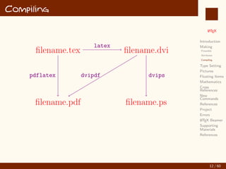 L
ATEX
Introduction
Making
Preamble
Attributes
Compiling
Type Setting
Pictures
Floating Items
Mathematics
Cross
References
New
Commands
References
Project
Errors
L
ATEX Beamer
Supporting
Materials
References
Compiling
filename.tex filename.dvi
latex
filename.pdf
pdflatex dvipdf
filename.ps
dvips
12 / 60
:
 