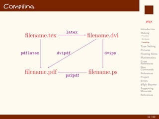 L
ATEX
Introduction
Making
Preamble
Attributes
Compiling
Type Setting
Pictures
Floating Items
Mathematics
Cross
References
New
Commands
References
Project
Errors
L
ATEX Beamer
Supporting
Materials
References
Compiling
filename.tex filename.dvi
latex
filename.pdf
pdflatex dvipdf
filename.ps
dvips
ps2pdf
12 / 60
:
 