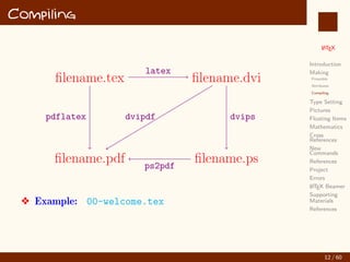 L
ATEX
Introduction
Making
Preamble
Attributes
Compiling
Type Setting
Pictures
Floating Items
Mathematics
Cross
References
New
Commands
References
Project
Errors
L
ATEX Beamer
Supporting
Materials
References
Compiling
filename.tex filename.dvi
latex
filename.pdf
pdflatex dvipdf
filename.ps
dvips
ps2pdf
v Example: 00-welcome.tex
12 / 60
:
 