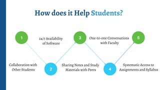 3 5
4
1
2
Collaboration with
Other Students
24/7 Availability
of Software
Sharing Notes and Study
Materials with Peers
One-to-one Conversations
with Faculty
Systematic Access to
Assignments and Syllabus
How does it Help Students?
 