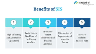 High Efficiency
and Accuracy of
Operations
Reduction in
Workload of
the Faculty
Members
Increased
Parent
Involvement in
Student
Activities
Elimination of
Paperwork and
scope for
Errors
Increases
Student’s
Success Rate
Benefits of SIS
1 2 3 4 5
 