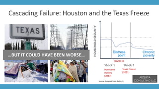 Cascading Failure: Houston and the Texas Freeze
• Record cold temperatures
• Poorly insulated homes and inefficient
electric heat
• Power equipment in Texas not
winterized; equipment at natural gas
power facilities froze
• Power demand far exceeded levels
anticipated levels for a winter storm
• Even with massive blackouts, the
frequency of the grid dropped
• It was bad… but failures could have
been far worse
Chronic
poverty
Shock 1 Shock 2
Distress
point
HOUSEHOLD
SECURITY
Hurricane
Harvey
(2017)
Texas Freeze
(2021)
AEQUITA
CONSULTING LLC
Source: Adapted from Rodin, R.
COVID-19
…BUT IT COULD HAVE BEEN WORSE…
 