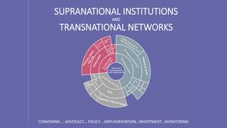 CONVENING … ADVOCACY… POLICY….IMPLEMENTATION…INVESTMENT…MONITORING
 