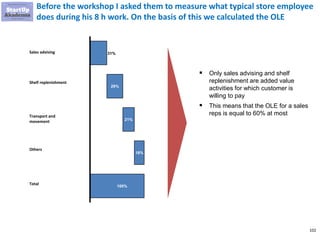 102
Before the workshop I asked them to measure what typical store employee
does during his 8 h work. On the basis of this we calculated the OLE
31%
29%
21%
18%
100%
Sales advising
Shelf replenishment
Transport and
movement
Others
Total
▪ Only sales advising and shelf
replenishment are added value
activities for which customer is
willing to pay
▪ This means that the OLE for a sales
reps is equal to 60% at most
 