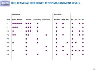 103
OUR TEAM HAS EXPERIENCE AT TOP MANAGEMENT LEVELS
P
P
PM
PM
PM
PM
PM
PM
PM
Role Board Member Director Consulting Accounting
Experience Education
MBAMA/MSc. PhD En Ger Ru Pl
 