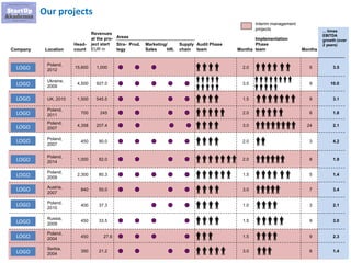 104
2.1
Poland,
2010
400 37.3
3.4
Austria,
2007
840 50.0
10.0
Ukraine,
2009
4,500 927.0
Company Location
Head-
count
Revenues
at the pro-
ject start
EUR m
Areas
Stra-
tegy
Prod. Marketing/
Sales HR.
Supply
chain
Audit Phase
team
Implementation
Phase
team
... times
EBITDA
growth (over
2 years)
Months Months
4,358 2.1
Poland,
2007
207.4
1,000 1.9
Poland,
2014
82.0
1,500 3.1UK, 2010 545.5
1.4
Poland,
2009
2,300 80.3 1.5
450 2.3
Poland,
2004
27.6
700 1.8
Poland,
2011
245 2.0 6
Serbia,
2004
350 21.2
3.0
Russia,
2009
450 33.5
3.5
Poland,
2012
15,600 1,000
4.2
Poland,
2007
450 90.0
1.0
3.0
3.0
3.0
2.0
1.5
1.5
3.0
1.5
2.0
2.0
3
7
9
24
8
9
5
9
6
9
5
3
1.4
Interim management
projects
LOGO
LOGO
LOGO
LOGO
LOGO
LOGO
LOGO
LOGO
LOGO
LOGO
LOGO
LOGO
LOGO
Our projects
 