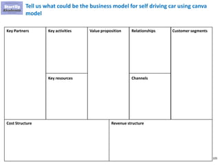 105
Tell us what could be the business model for self driving car using canva
model
Key Partners Key activities
Key resources
Relationships
Channels
Value proposition Customer segments
Cost Structure Revenue structure
 