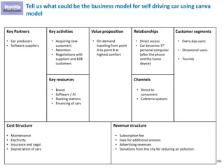 106
Tell us what could be the business model for self driving car using canva
model
Key Partners Key activities
Key resources
Relationships
Channels
Value proposition Customer segments
Cost Structure Revenue structure
• Maintenance
• Electricity
• Insurance and Legal
• Depreciation of cars
• Subscription fee
• Fees for additional services
• Advertising revenues
• Donations from the city for reducing air pollution
• Car producers
• Software suppliers
• Acquiring new
customers
• Retention
• Negotiations with
suppliers and B2B
customers
• Brand
• Software / AI
• Docking stations
• Financing of cars
• Direct to
consumers
• Cafeteria systems
• Every day users
• Occasional users
• Tourists
• On-demand
traveling from point
A to point B at
highest comfort
• Direct access
• Car becomes 3rd
personal computer
(after the phone
and the home
device)
 