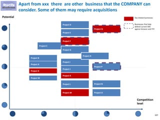 107
Project C
Competition
level
Potential
Project L
Project M
Project Q
Project J
Project I
Project G
Project P
Project A
Project F
Project N
Project O
Project K
Project X
Apart from xxx there are other business that the COMPANY can
consider. Some of them may require acquisitions
Xxx related businesses
Businesses that help
defend current XXX
against Amazon and YYY
Project E
Project H
Project D
Project B
Project W
 