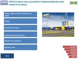 108
IKEA has been very successful in implementing low cost
model in furniture
Model „big box” built outside the city
center
Design
Consistent message
Diversified revenue streams
Operational excellence
Business scale
Retail
Acquisition
Activation
Retention
Revenue
Referral
 
