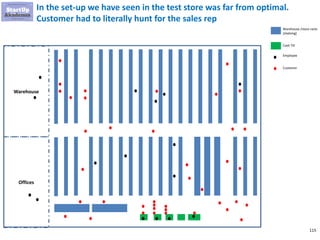 115
In the set-up we have seen in the test store was far from optimal.
Customer had to literally hunt for the sales rep
Warehouse
Offices
Warehouse /store racks
(shelving)
Cash Till
Employee
Customer
 