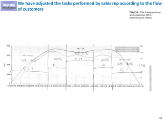 118
75%/25% - 75% is doing customer
service (advises); 25% is
replenishing the shelves
We have adjusted the tasks performed by sales rep according to the flow
of customers
 