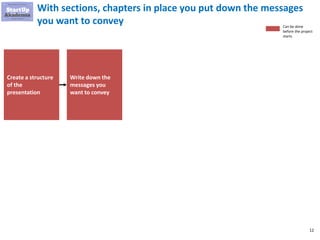 12
With sections, chapters in place you put down the messages
you want to convey
Create a structure
of the
presentation
Write down the
messages you
want to convey
Can be done
before the project
starts
 