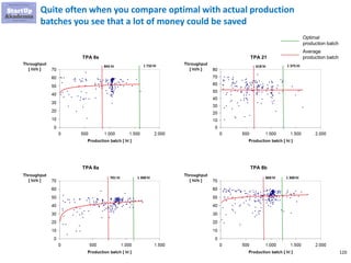 120
TPA 8s
TPA 8a
TPA 21
TPA 8b
845 hl
701 hl
618 hl
860 hl
1 732 hl 1 375 hl
1 300 hl 1 300 hl
Average
production batch
Optimal
production batch
Quite often when you compare optimal with actual production
batches you see that a lot of money could be saved
 