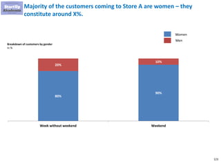 123
Majority of the customers coming to Store A are women – they
constitute around X%.
80%
90%
20%
10%
Week without weekend Weekend
Women
Men
Breakdown of customers by gender
In %
 