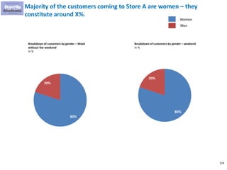 124
Majority of the customers coming to Store A are women – they
constitute around X%.
Women
Men
80%
20%
80%
20%
Breakdown of customers by gender – Week
without the weekend
In %
Breakdown of customers by gender – weekend
In %
 