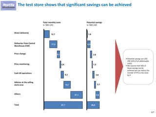 127
1,8
6,0
3,9
1,5
3,8
3,3
8,4
28,8
The test store shows that significant savings can be achieved
12,7
17,3
6,1
2,6
6,2
15,7
27,1
87,7
Direct deliveries
Deliveries from Central
Warehouse (CW)
Price change
Price monitoring
Cash till operations
Advices at the selling
store area
Total monthly costs
In ‘000 USD
Potential savings
In ‘000 USD
Total
▪ Potential savings are USD
29K (32% of all addressable
costs)
▪ We assume that 50% of
those savings can be
achieved we can reduce the
number of FTE in the store
by 4
Others
 