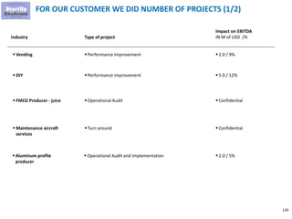 139
FOR OUR CUSTOMER WE DID NUMBER OF PROJECTS (1/2)
▪ Vending
Industry Type of project
Impact on EBITDA
IN M of USD /%
▪ Performance improvement ▪ 2.0 / 9%
▪ DIY ▪ Performance improvement ▪ 5.0 / 12%
▪ FMCG Producer - juice ▪ Operational Audit ▪ Confidential
▪ Maintenance aircraft
services
▪ Turn around ▪ Confidential
▪ Aluminum profile
producer
▪ Operational Audit and Implementation ▪ 2.0 / 5%
 