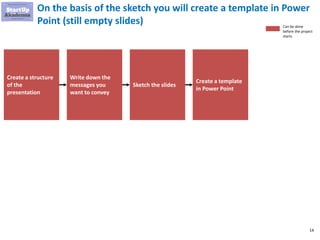 14
On the basis of the sketch you will create a template in Power
Point (still empty slides)
Create a structure
of the
presentation
Write down the
messages you
want to convey
Sketch the slides
Create a template
in Power Point
Can be done
before the project
starts
 