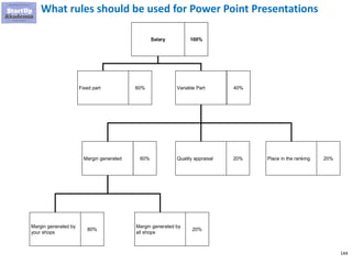 144
What rules should be used for Power Point Presentations
Margin generated by
your shops
80%
Margin generated by
all shops
20%
Quality appraisal 20%
Variable Part 40%Fixed part 60%
Salary
60%Margin generated Place in the ranking 20%
100%
 