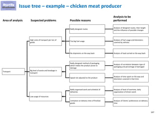 147
Issue tree – example – chicken meat producer
Area of analysis
Transport
High costs of transport per ton of
goods
Big level of waste and breakage in
transport
Possible reasonsSuspected problems
Analysis to be
performed
Analysis of correlation between type of
packaging and percentage of damaged
Analysis of time spent on the way and
kilometers covered in that time
Analysis of designed routes, their length
and the influence of possible changes
Analysis of fuel usage and kilometers
covered by vehicles
Analysis of load carried on the way back
Badly designed routes
Too big fuel usage
No shipments on the way back
Low usage of resources
Badly designed method of packaging
which makes the product prone to
damage
Speed not adjusted to the product
Badly organized work and schedule of
deliveries
Limitation on delivery time of finished
goods
Analysis of level of overtime, daily
organization of drivers work
Analysis of Clients’ preferences on delivery
time
 