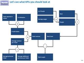151
Let’s see what KPIs you should look at
# sold tickets
Average revenue
per Ticket
Total revenue Total Costs
x
Total margin
-
Average price per
ticket
Average additional
purchase per ticket
Total capacity in
tickets
% Utilization
Rent
People
# of People
Average wages
+
+
x
x
 